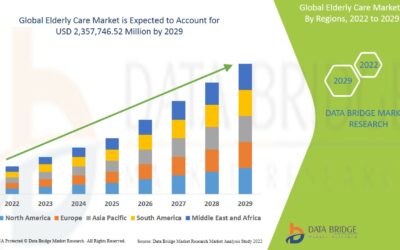 Booming Market: The increasing elderly population is anticipated to act as a driving force for the senior care market